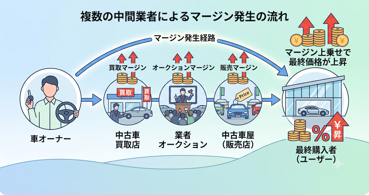 中古車の流通過程でマージンが発生している