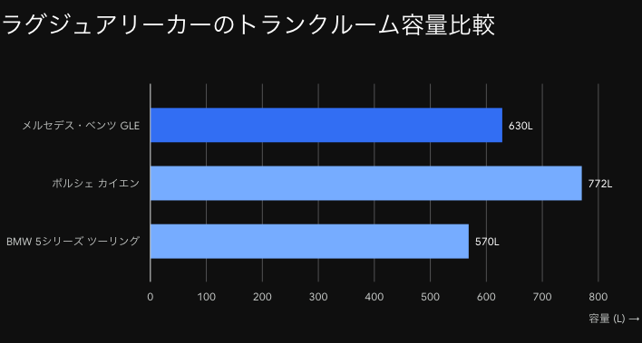 ラグジュアリーカーのトランクルーム容量比較